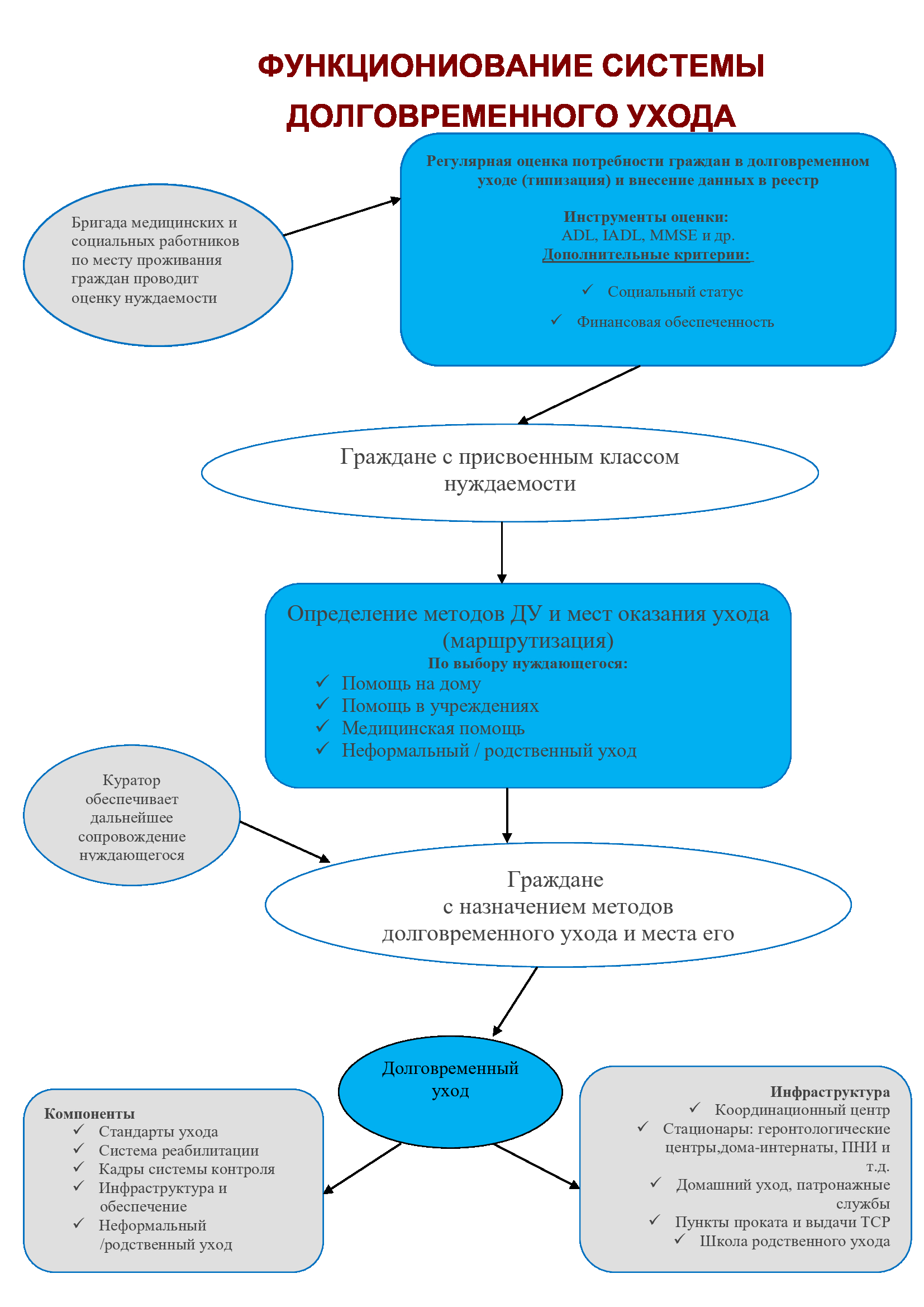 Система долговременного ухода презентация